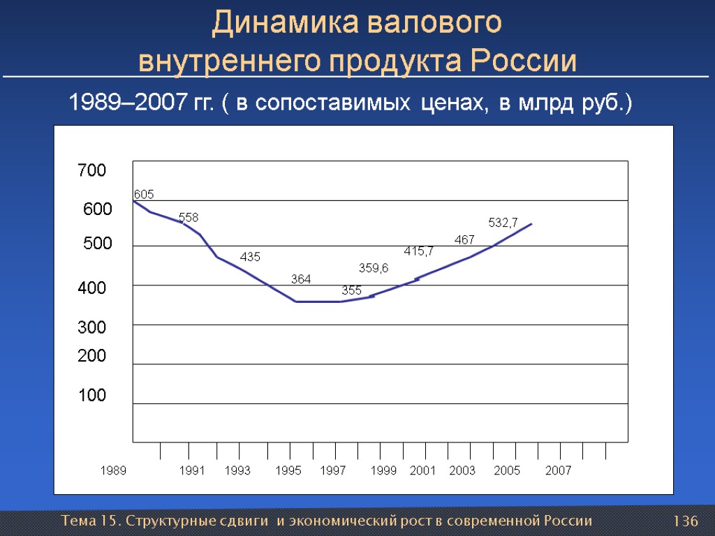 Тема 15. Структурные сдвиги и экономический рост в современной России 136 100 200 300